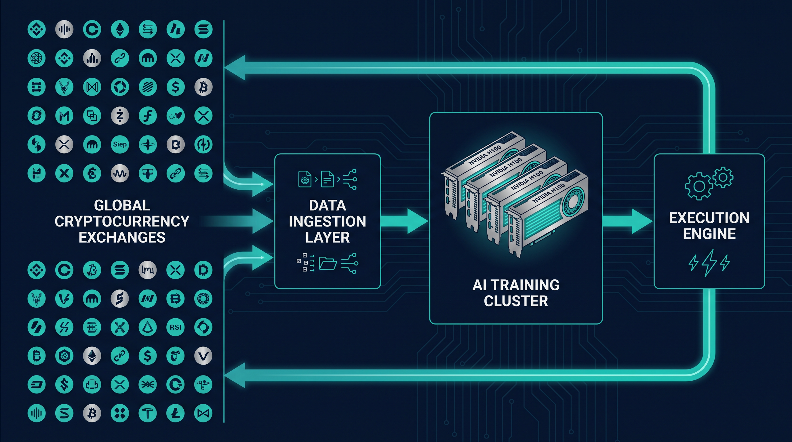 AI trading infrastructure diagram showing global cryptocurrency exchanges feeding data into Zyra Capital’s data ingestion layer, AI training cluster, and execution engine.